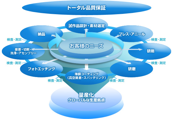 一貫量産体制・品質保証イメージ図