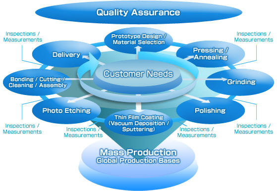 Integrated production system/quality assurance image diagram