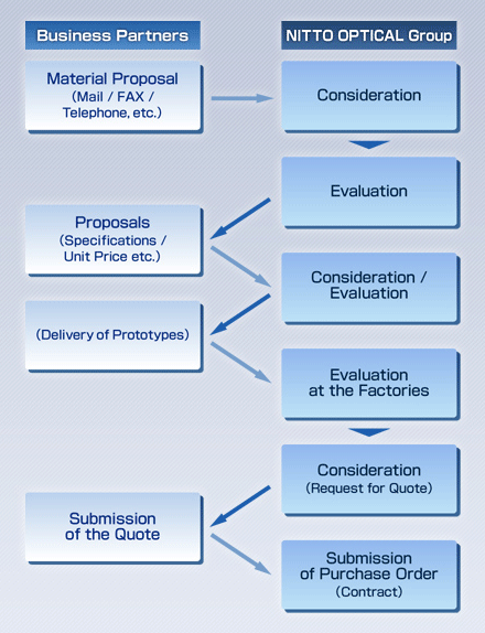 Proposals from your company (Basic procedure)