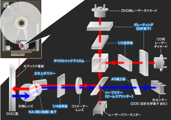 そこにも日東光器 光ピックアップの仕組み しくみ 精密光学部品 光学ガラス プリズム ミラー フィルター 日東 光器