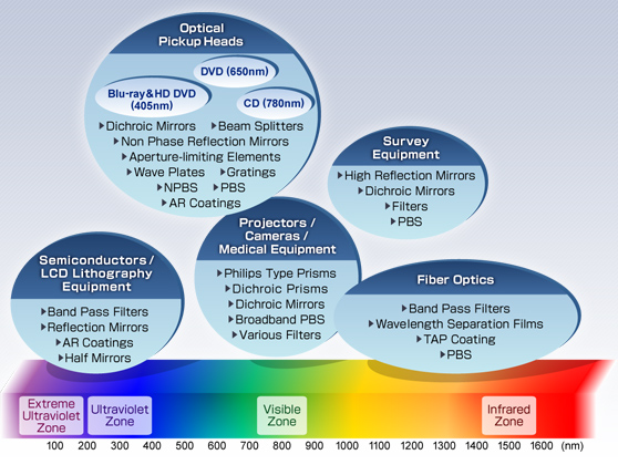 Products/thin films by wavelength range