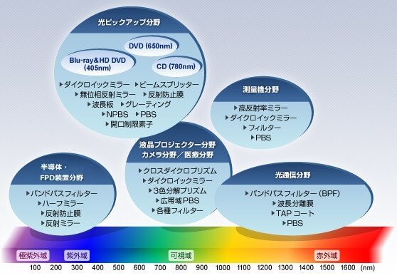 波長域別製品・薄膜